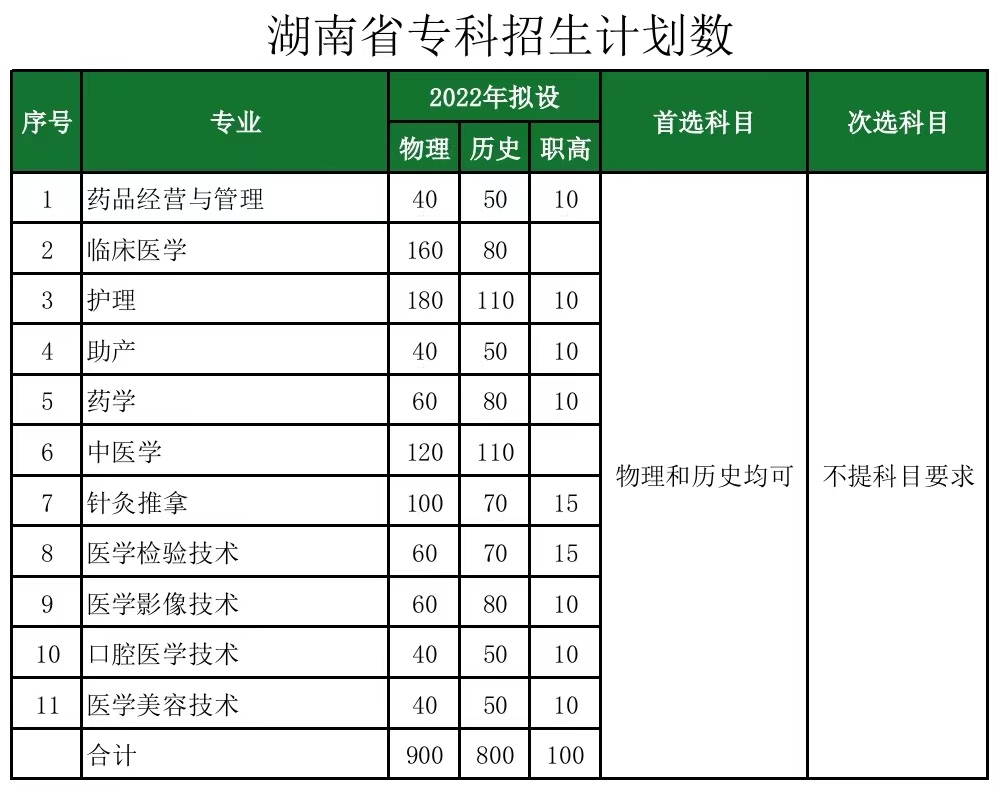 2022长沙医学院招生计划-各专业招生人数是多少