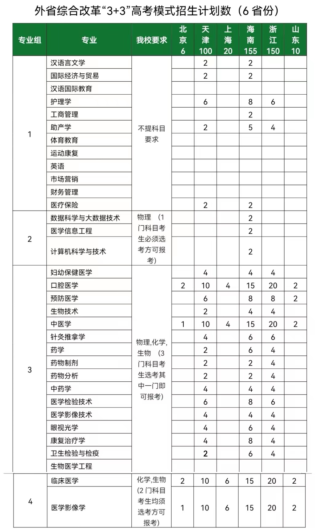 2022长沙医学院招生计划-各专业招生人数是多少