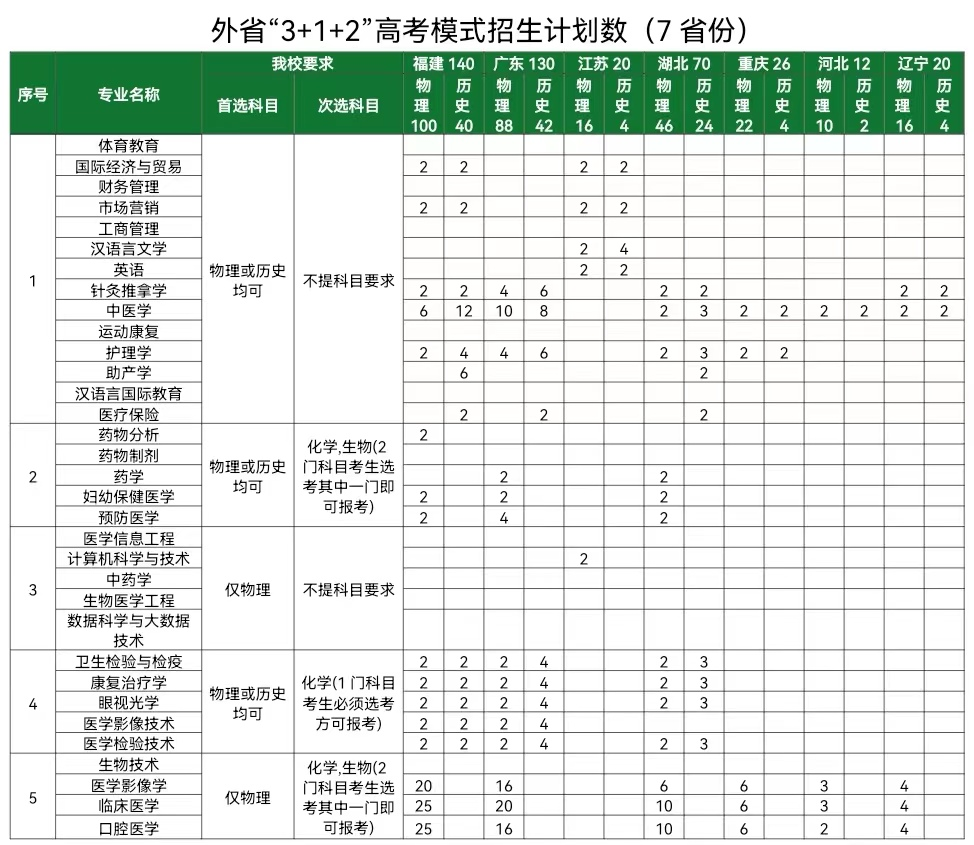 2022长沙医学院招生计划-各专业招生人数是多少