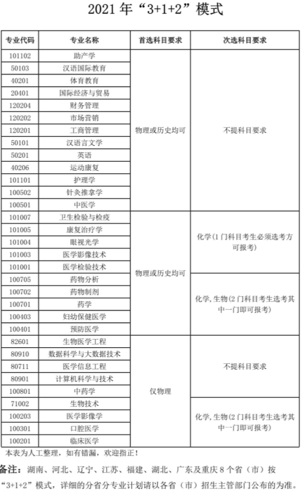 长沙医学院各专业选科要求对照表（3+1+2高考模式）