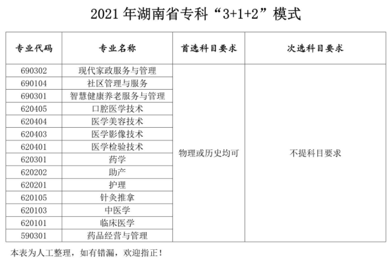 长沙医学院各专业选科要求对照表（3+1+2高考模式）