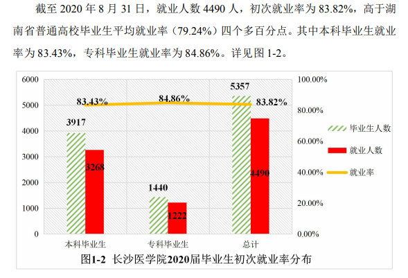 长沙医学院就业率及就业前景怎么样（含2021届就业质量报告）