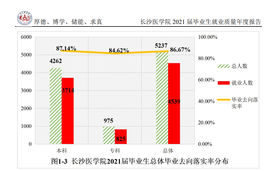 长沙医学院就业率及就业前景怎么样（含2021届就业质量报告）