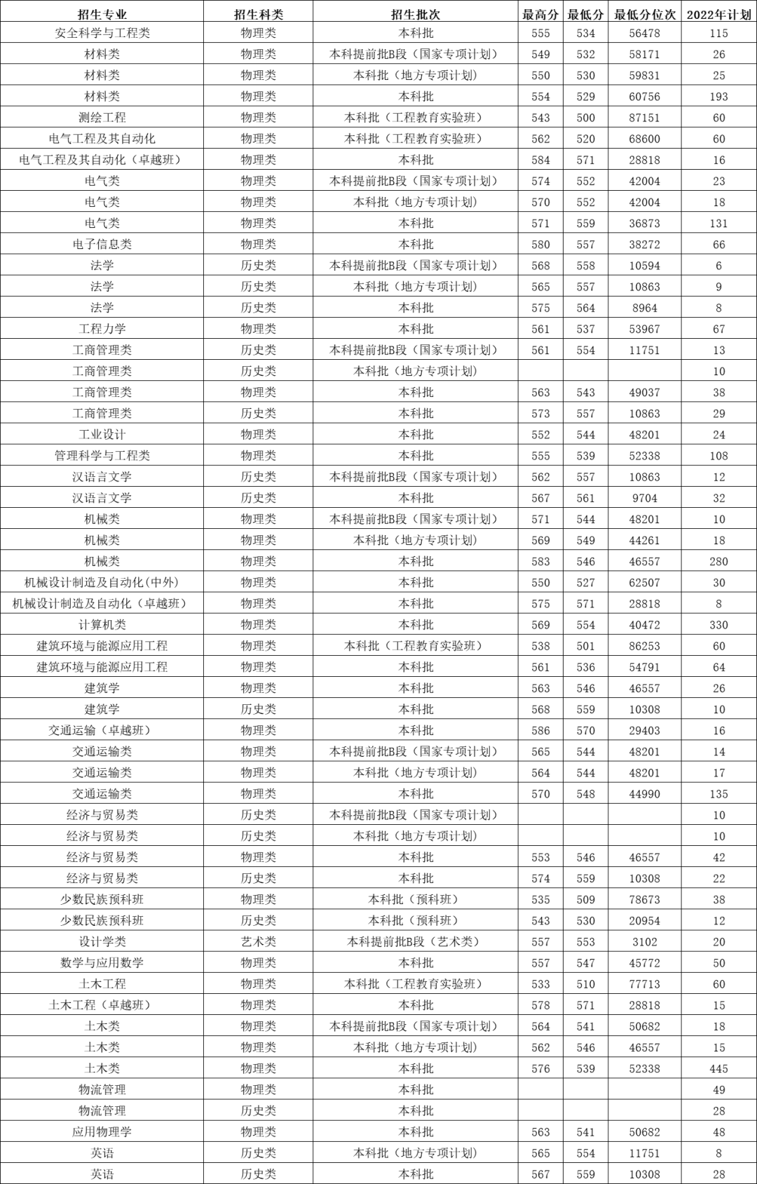 石家庄铁道大学有哪些专业？