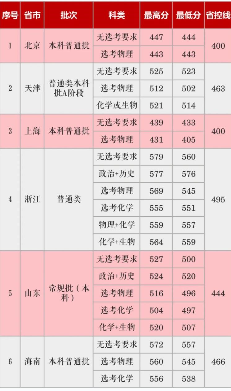 2021长沙学院录取分数线一览表（含2019-2020历年）