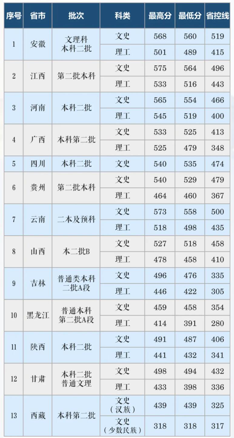 2021长沙学院录取分数线一览表（含2019-2020历年）