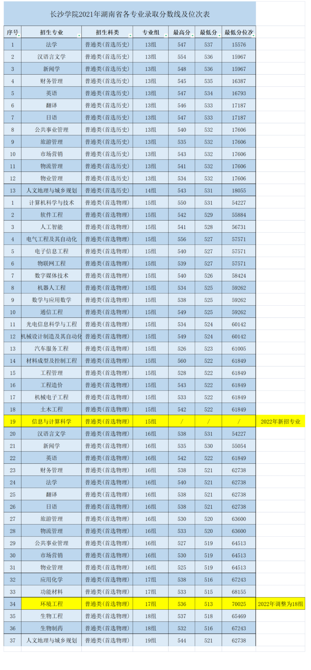 2021长沙学院录取分数线一览表（含2019-2020历年）