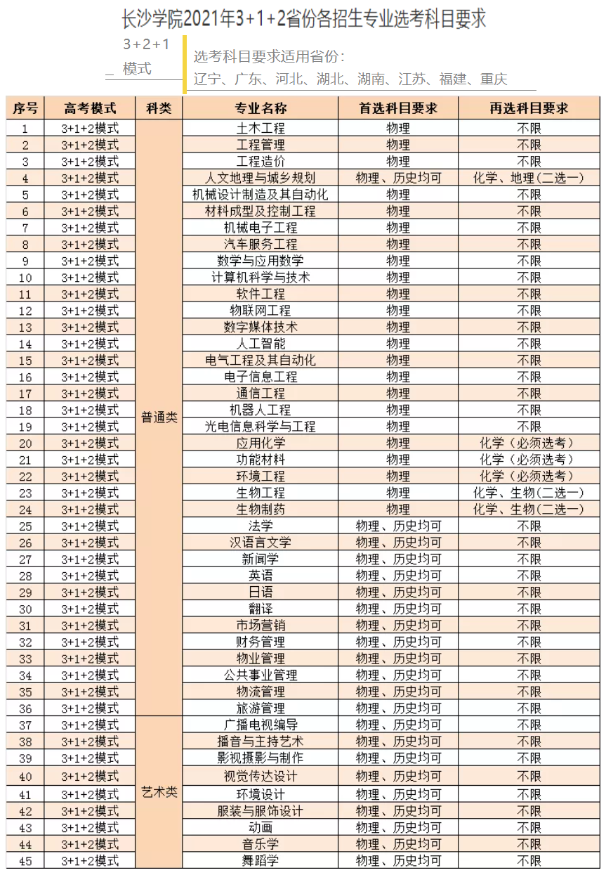 长沙学院各专业选科要求对照表（3+1+2高考模式）