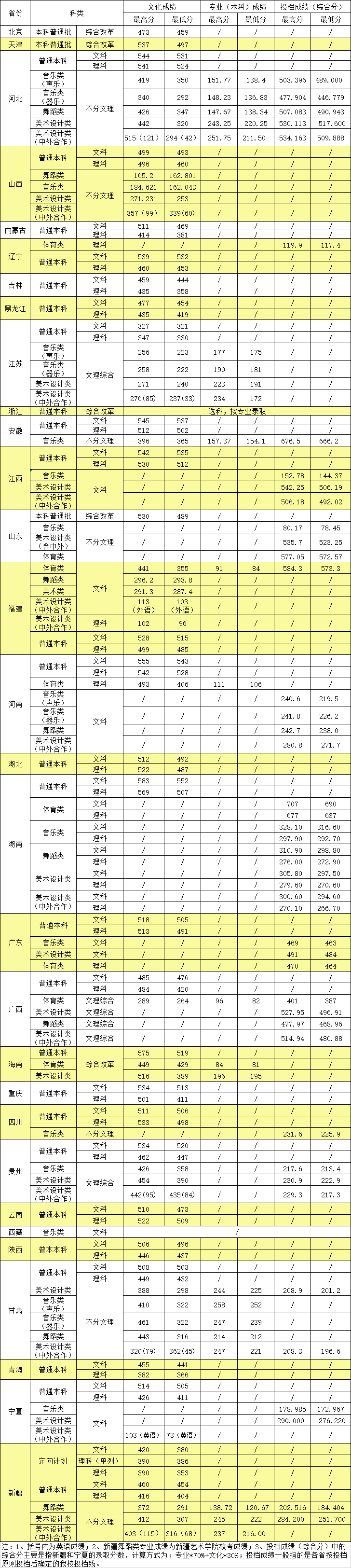 2021湖南城市学院录取分数线一览表（含2019-2020历年）