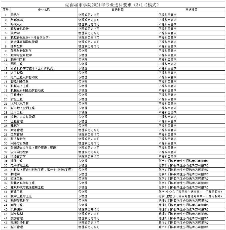 湖南城市学院各专业选科要求对照表（3+1+2高考模式）