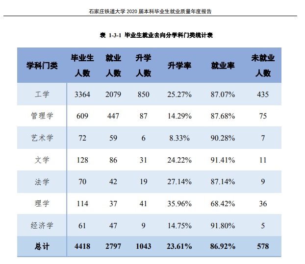 石家庄铁道大学就业率及就业前景怎么样（含2021届就业质量报告）