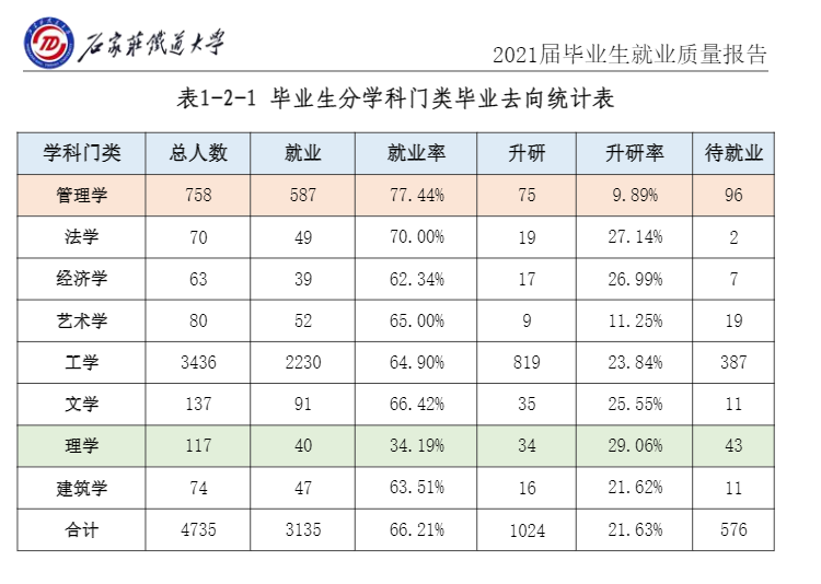 石家庄铁道大学就业率及就业前景怎么样（含2021届就业质量报告）