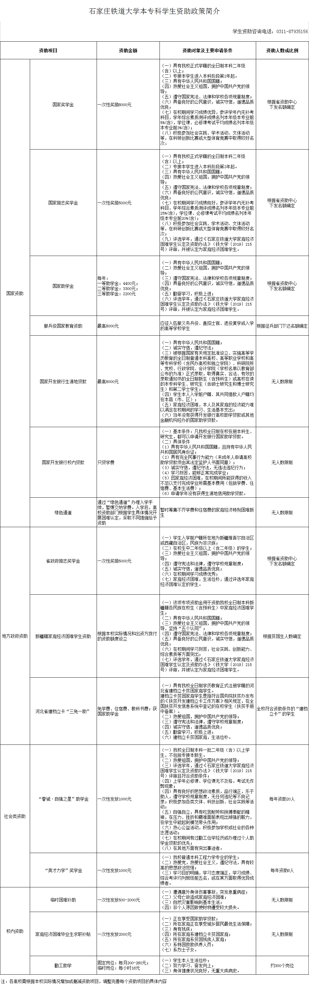 石家庄铁道大学奖学金有哪些，一般多少钱?