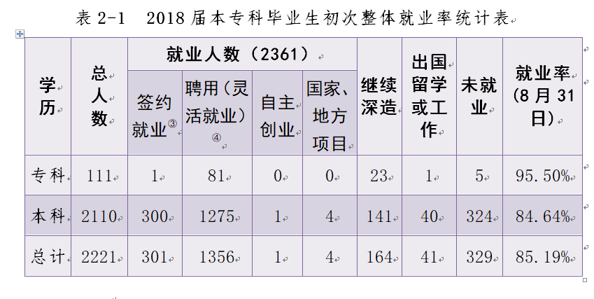 湖南财政经济学院就业率及就业前景怎么样（含2021届就业质量报告）