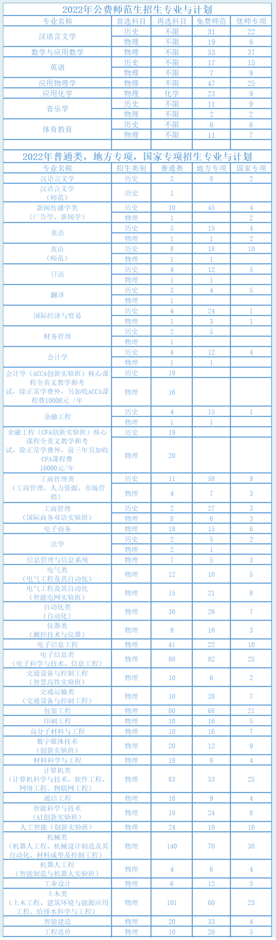 湖南工业大学有哪些专业？