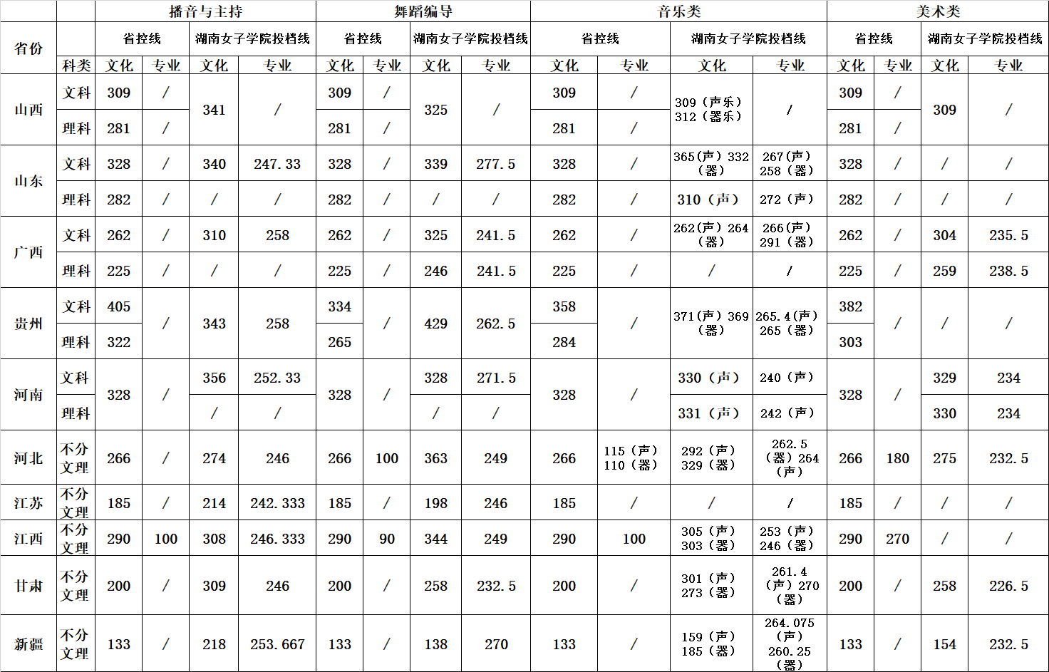 2021湖南女子学院录取分数线一览表（含2019-2020历年）