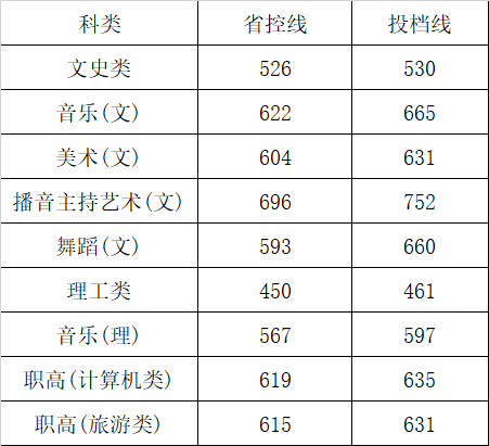 2021湖南女子学院录取分数线一览表（含2019-2020历年）