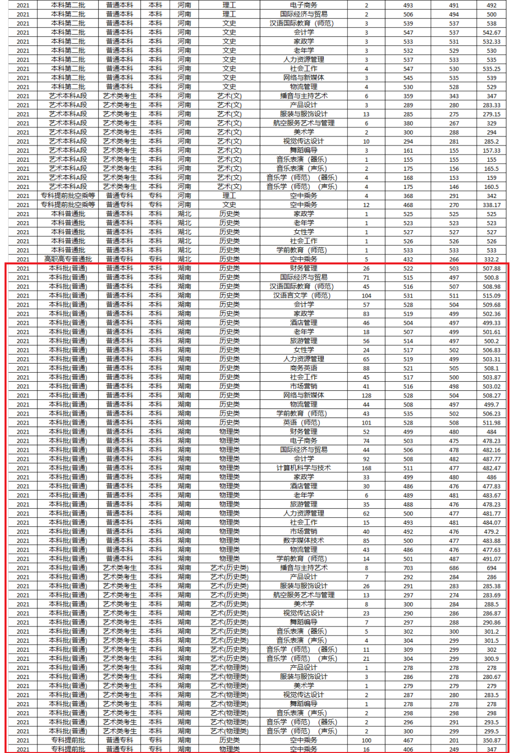 2021湖南女子学院录取分数线一览表（含2019-2020历年）