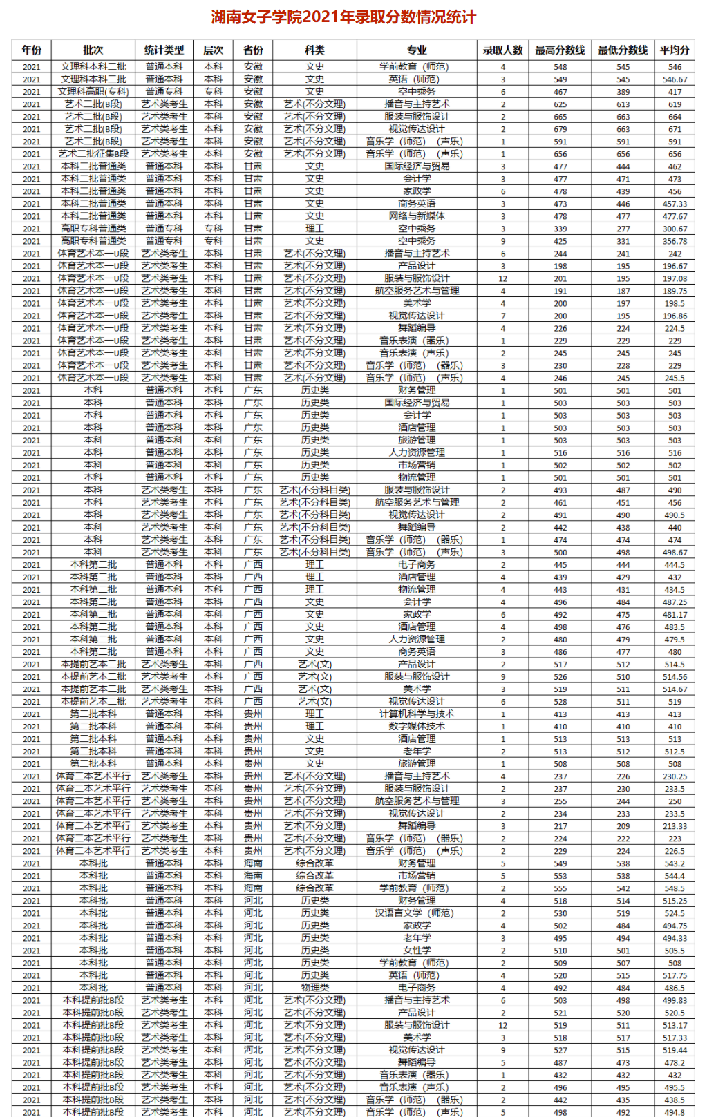 2021湖南女子学院录取分数线一览表（含2019-2020历年）