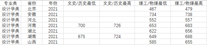 2021石家庄铁道大学艺术类分数线是多少分