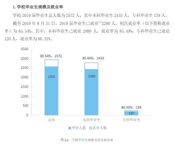 湖南女子学院就业率及就业前景怎么样（含2021届就业质量报告）