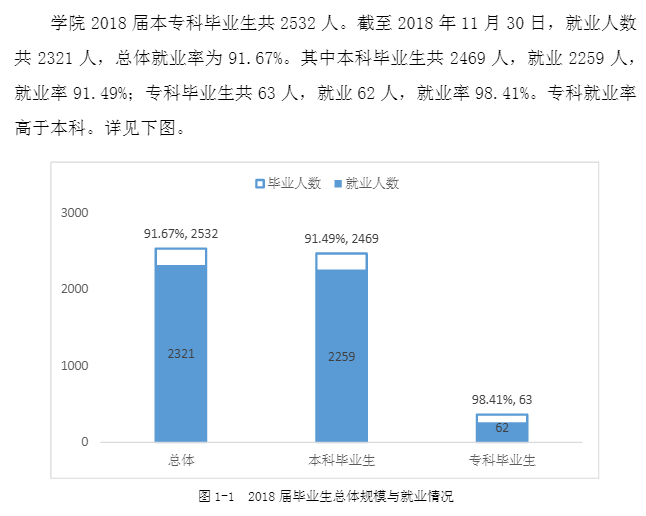 湖南女子学院就业率及就业前景怎么样（含2021届就业质量报告）