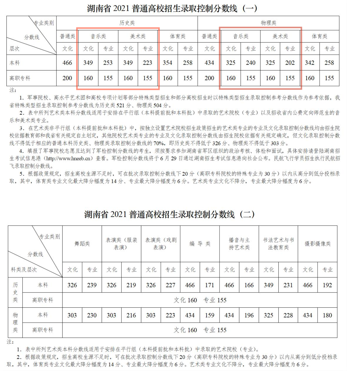 2021湖南女子学院艺术类分数线是多少分（含各专业录取分数线）