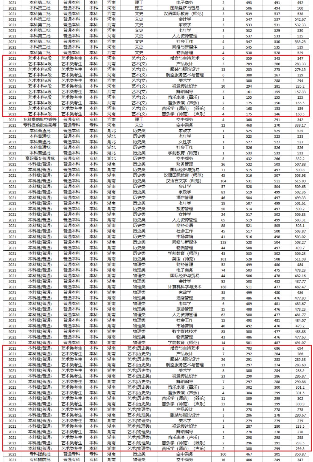 2021湖南女子学院艺术类分数线是多少分（含各专业录取分数线）