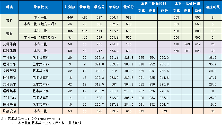 2021湖南第一师范学院录取分数线一览表（含2019-2020历年）