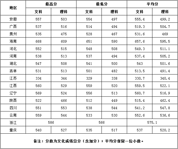 2021湖南第一师范学院录取分数线一览表（含2019-2020历年）