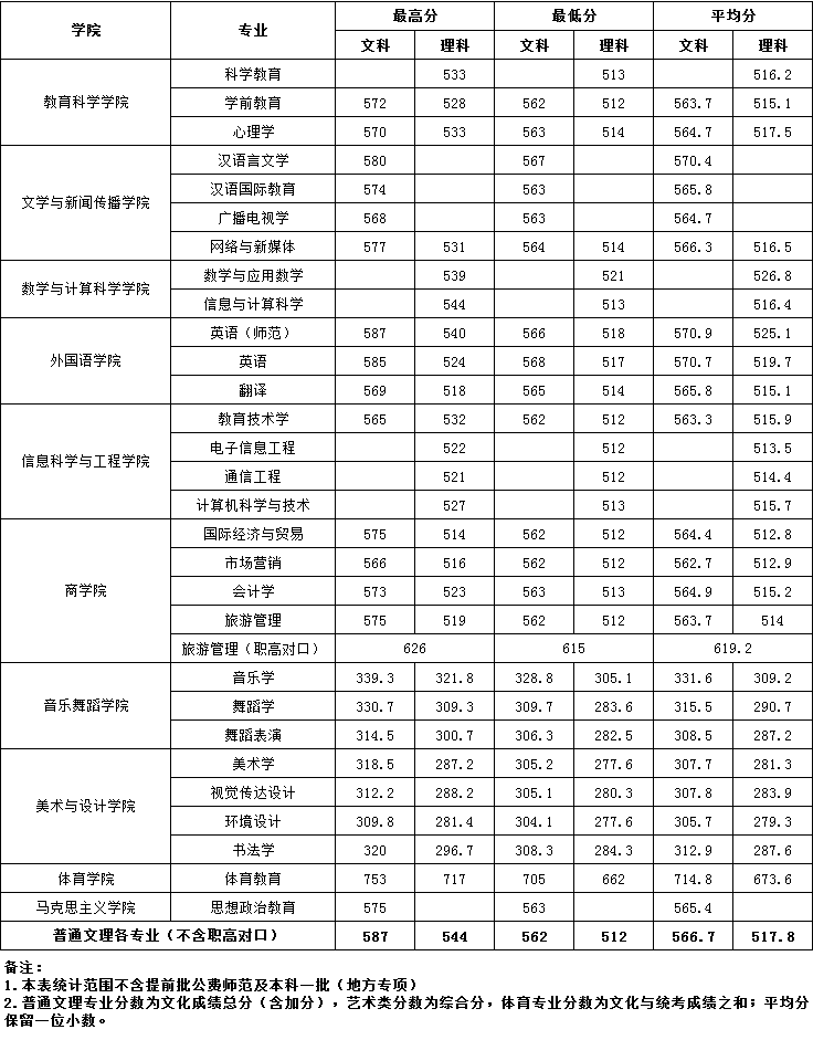 2021湖南第一师范学院录取分数线一览表（含2019-2020历年）