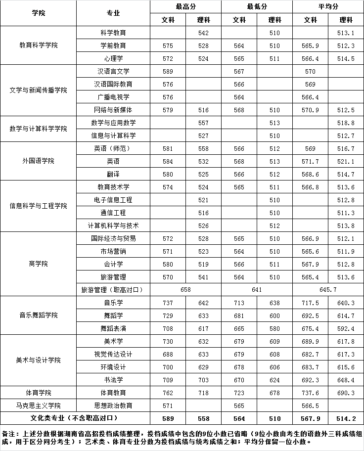 2021湖南第一师范学院录取分数线一览表（含2019-2020历年）