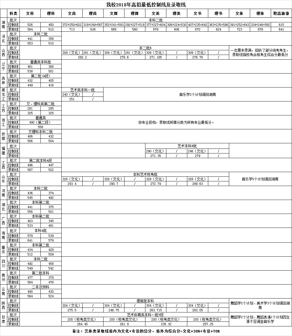 2021湖南第一师范学院录取分数线一览表（含2019-2020历年）