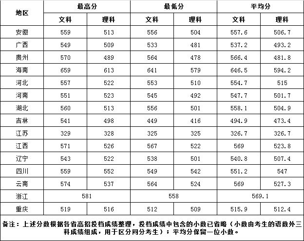 2021湖南第一师范学院录取分数线一览表（含2019-2020历年）