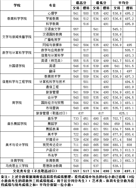 2021湖南第一师范学院录取分数线一览表（含2019-2020历年）