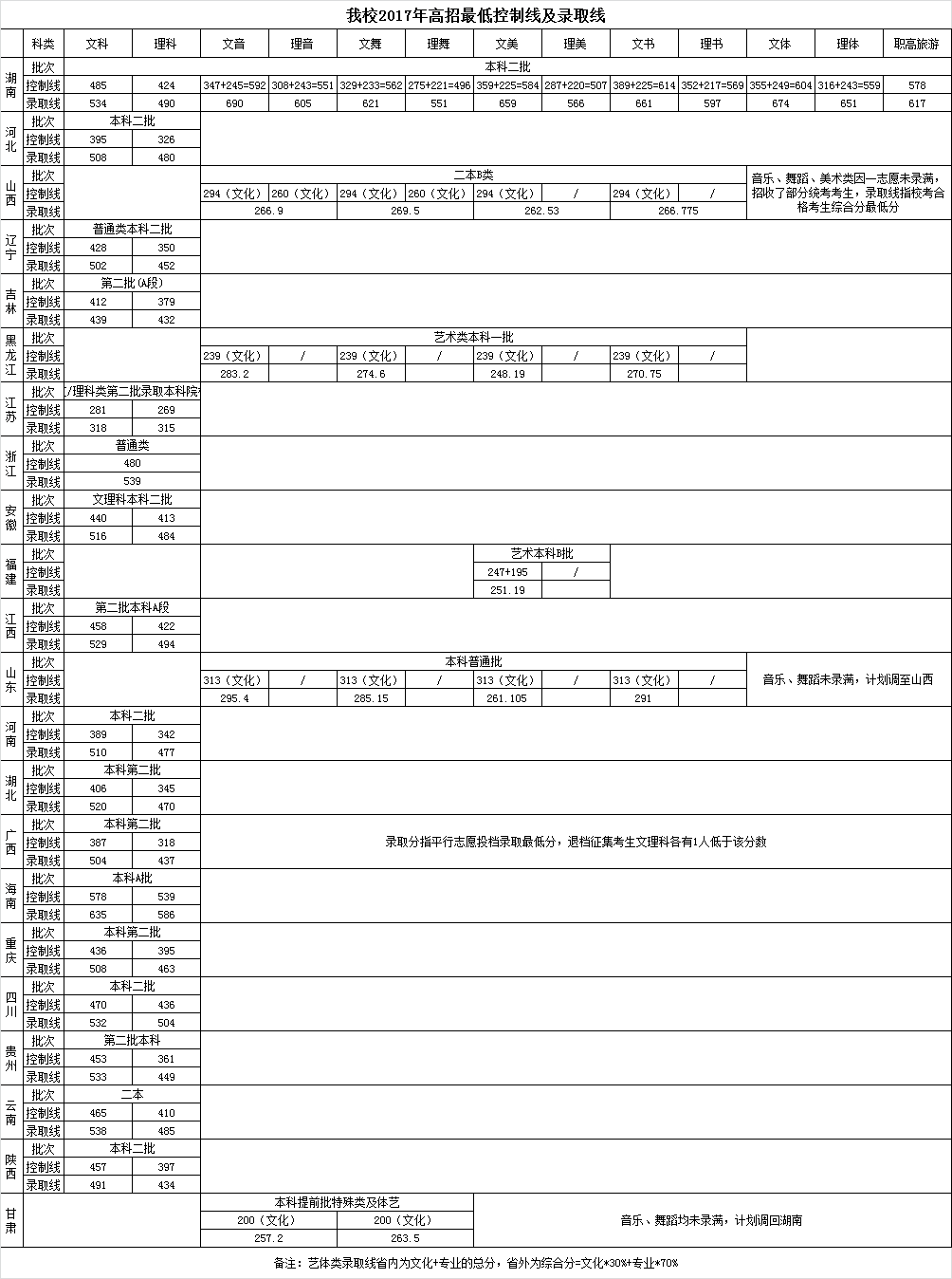 2021湖南第一师范学院录取分数线一览表（含2019-2020历年）