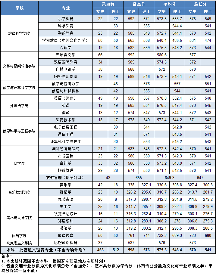 2021湖南第一师范学院录取分数线一览表（含2019-2020历年）