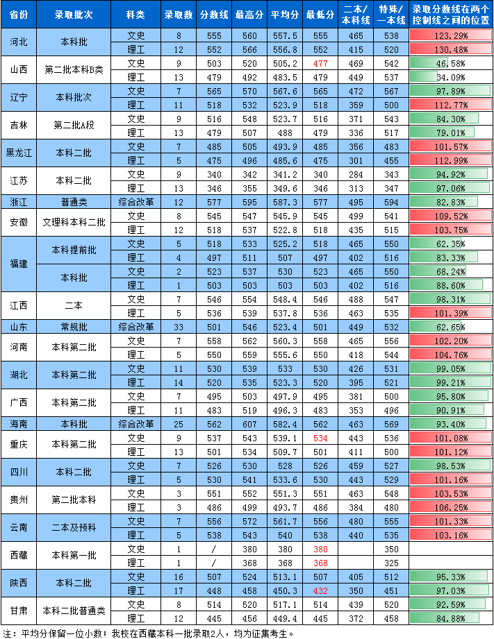 2021湖南第一师范学院录取分数线一览表（含2019-2020历年）