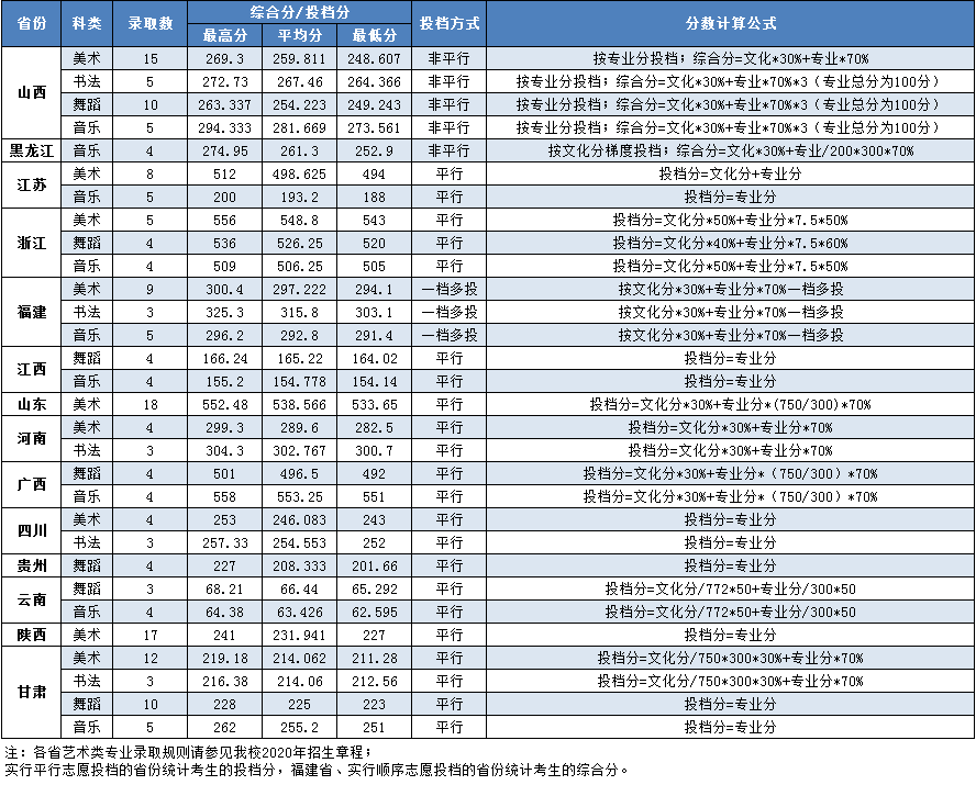 2021湖南第一师范学院录取分数线一览表（含2019-2020历年）