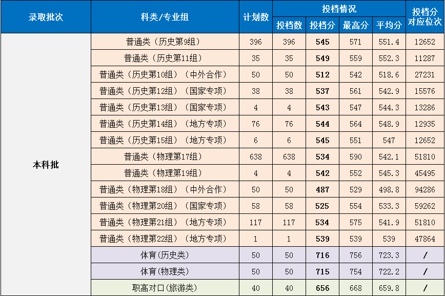 2021湖南第一师范学院录取分数线一览表（含2019-2020历年）