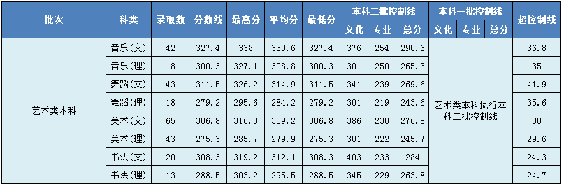 2021湖南第一师范学院艺术类录取分数线（含2019-2020历年）