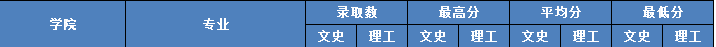 2021湖南第一师范学院艺术类录取分数线（含2019-2020历年）