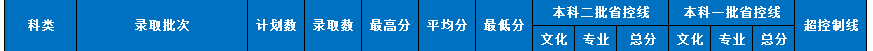 2021湖南第一师范学院艺术类录取分数线（含2019-2020历年）