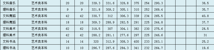 2021湖南第一师范学院艺术类录取分数线（含2019-2020历年）