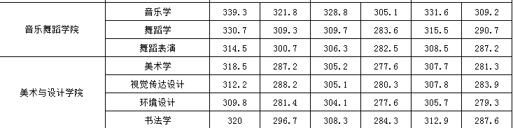 2021湖南第一师范学院艺术类录取分数线（含2019-2020历年）