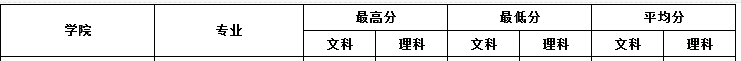 2021湖南第一师范学院艺术类录取分数线（含2019-2020历年）