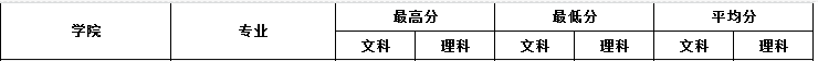 2021湖南第一师范学院艺术类录取分数线（含2019-2020历年）