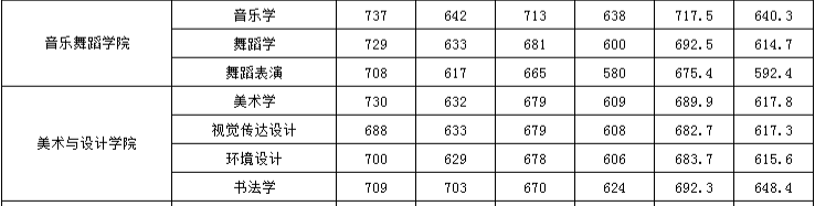 2021湖南第一师范学院艺术类录取分数线（含2019-2020历年）