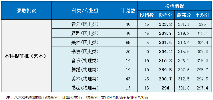 2021湖南第一师范学院艺术类录取分数线（含2019-2020历年）