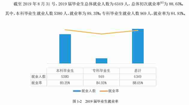 湖南涉外经济学院就业率及就业前景怎么样（含2021届就业质量报告）